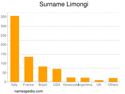 Surname Limongi