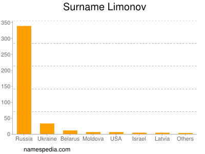 Surname Limonov