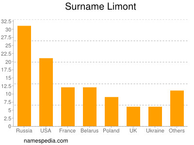 nom Limont