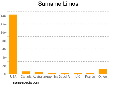 nom Limos