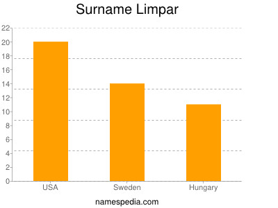 Familiennamen Limpar