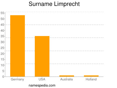 Familiennamen Limprecht