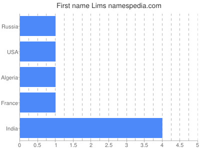 prenom Lims