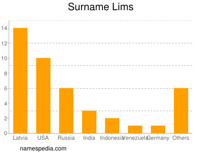 Surname Lims