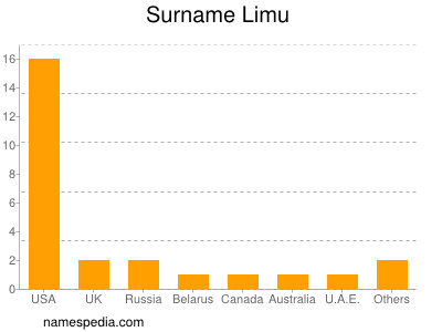 Familiennamen Limu