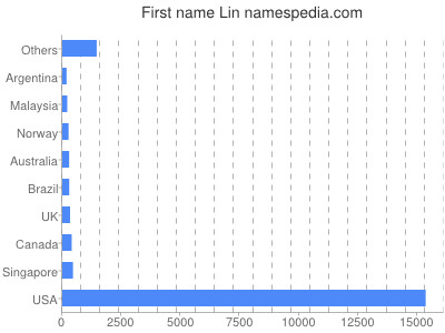 Vornamen Lin