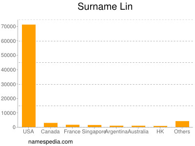 Surname Lin