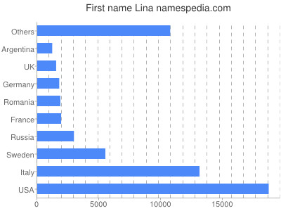 Vornamen Lina