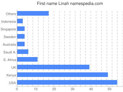 Vornamen Linah