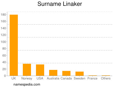 Familiennamen Linaker