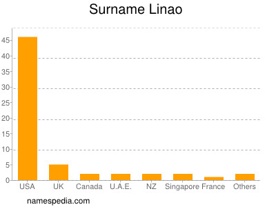 Surname Linao