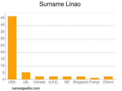 Surname Linao