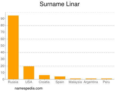 Familiennamen Linar