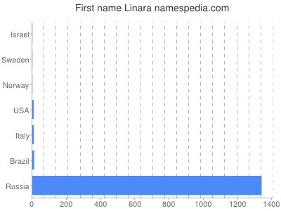 Vornamen Linara