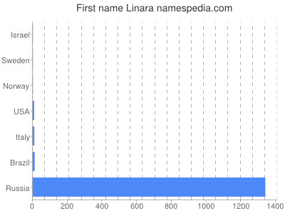 prenom Linara