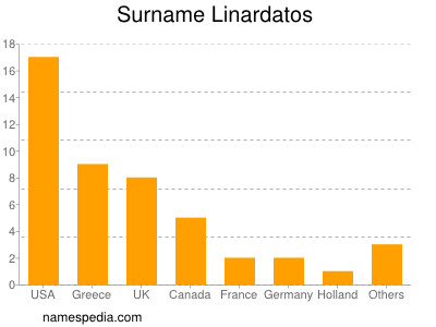 Familiennamen Linardatos