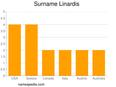 Surname Linardis