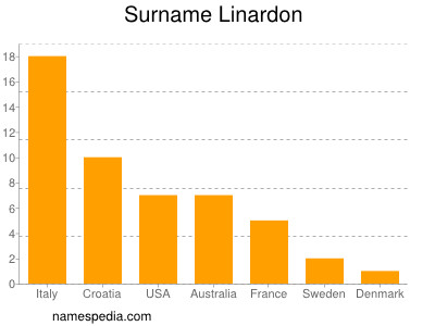 Familiennamen Linardon