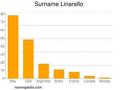 Familiennamen Linarello