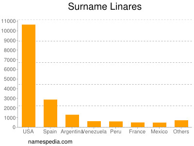 Familiennamen Linares