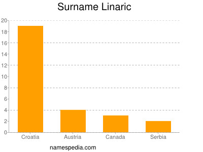 nom Linaric