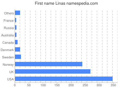 prenom Linas