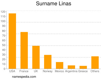 Familiennamen Linas