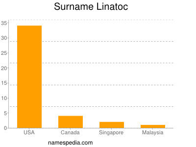 Familiennamen Linatoc