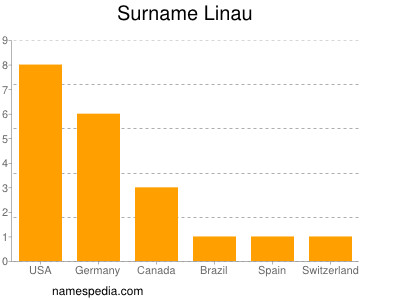 Familiennamen Linau