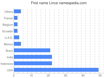 Vornamen Lince
