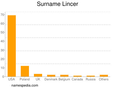 Familiennamen Lincer