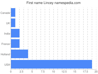 Vornamen Lincey