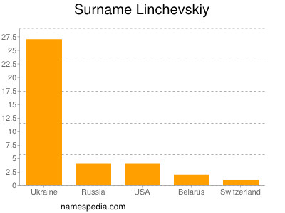 Familiennamen Linchevskiy