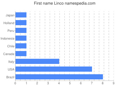 Vornamen Linco
