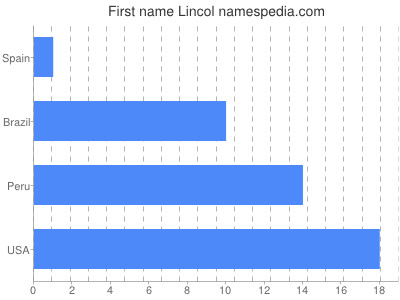Vornamen Lincol