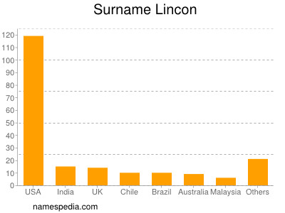 Surname Lincon