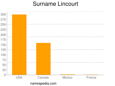 Familiennamen Lincourt