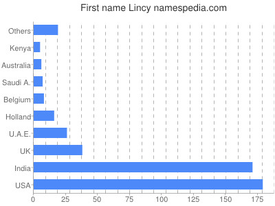 prenom Lincy