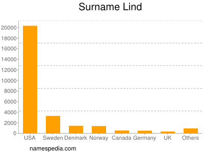 Surname Lind