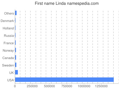 Vornamen Linda