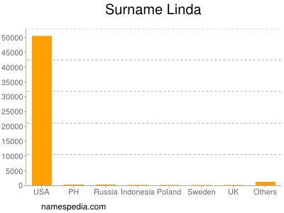 Familiennamen Linda
