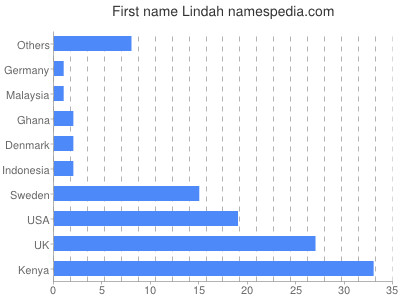 Vornamen Lindah