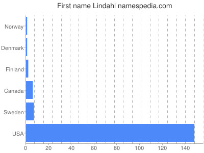 Given name Lindahl