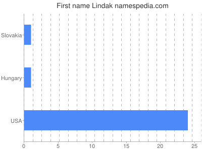 Given name Lindak