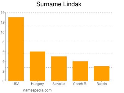 Familiennamen Lindak