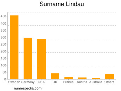 nom Lindau