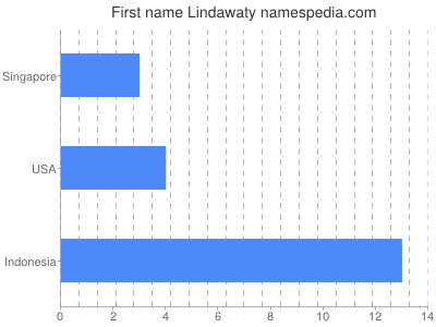 Vornamen Lindawaty