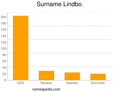 Familiennamen Lindbo