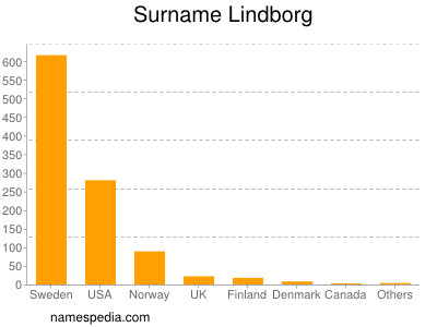 Familiennamen Lindborg