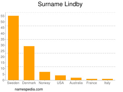Familiennamen Lindby